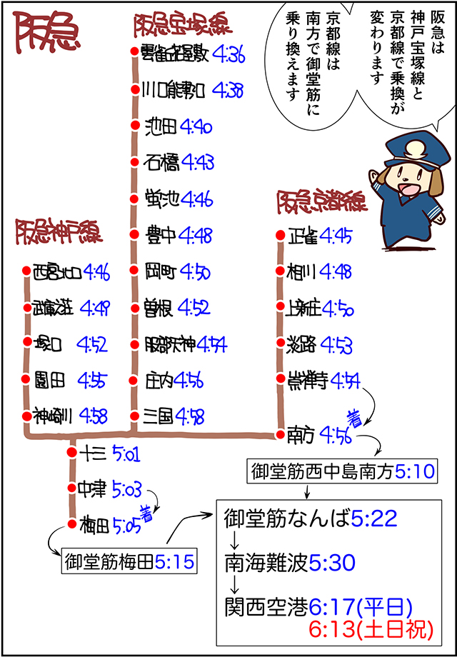 阪急神戸線・宝塚線は梅田に5:05着で間に合う。阪急京都線は南方で御堂筋線に乗り換えて