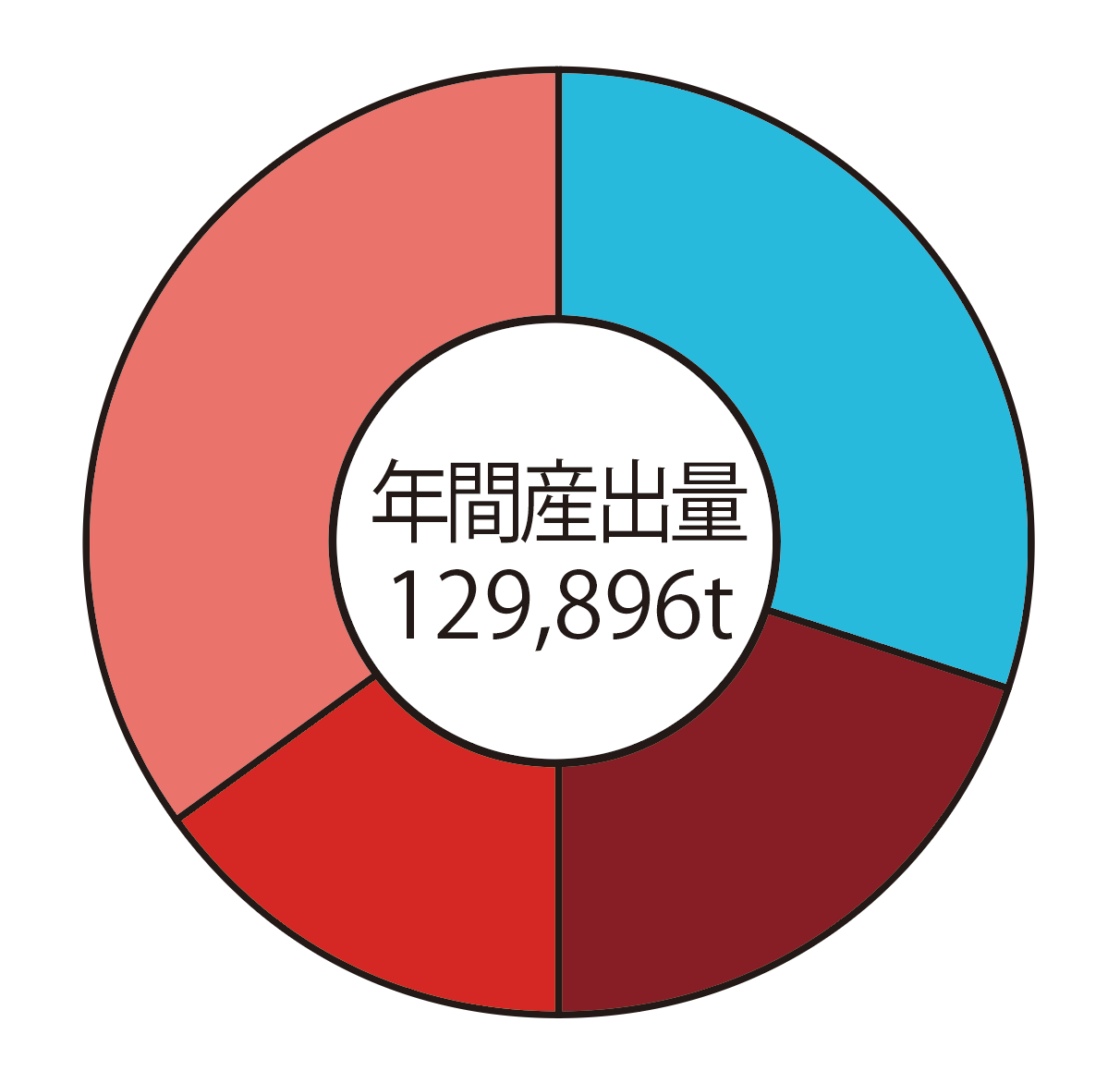 円グラフに合計値の例